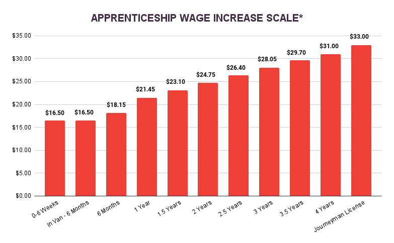 wage schedule for apprenticeship program